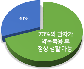 70%의 환자가 약물복용 후 정상 생활 가능